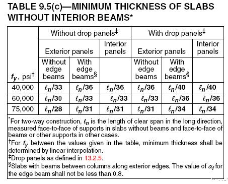 (a) Slabs without drop panels...5 in. (b) Slabs with drop panels...4 in. 9.5.3.