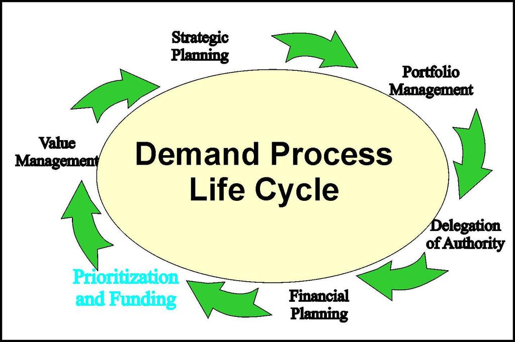 Take a life cycle approach to investment and profit realization: portfolio investments are managed through their entire economic life cycle to deliver the optimal value through implementation,