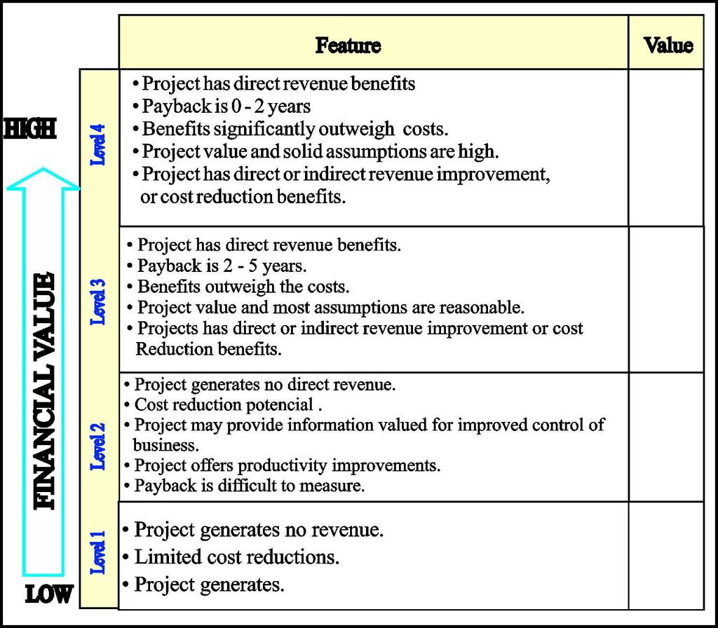 Project prioritization process. A.