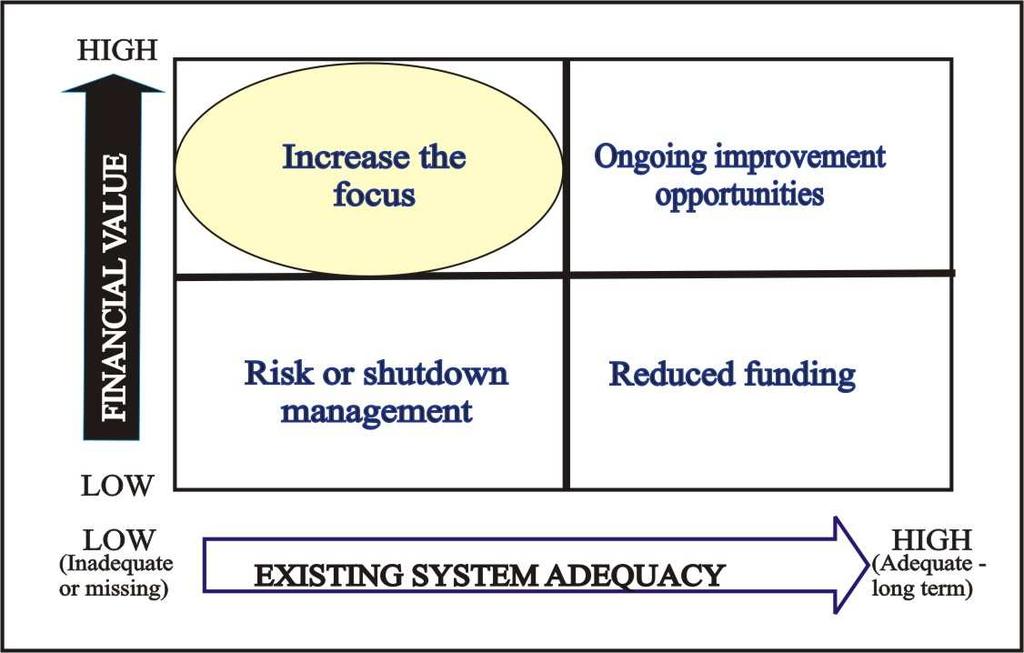 The adequacy of current systems is therefore a good metric for understanding the overall priorities of a project.