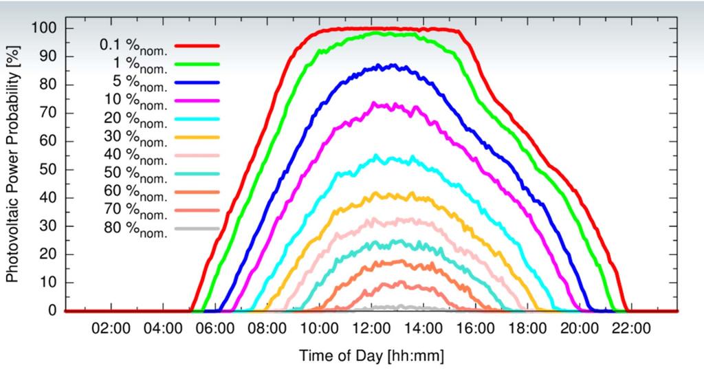 Daily Power Probability of a Photovoltaic System PV System at NEXT ENERGY,