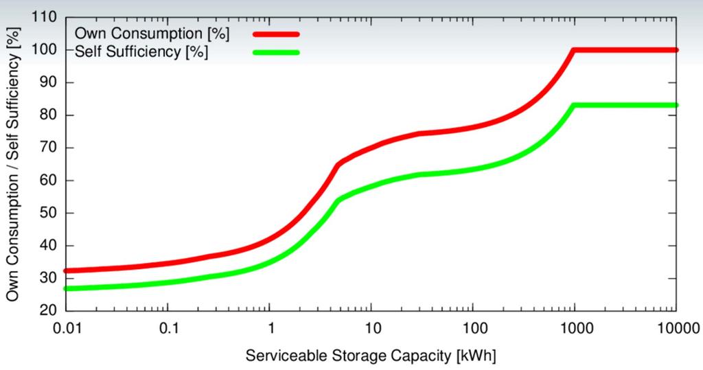 Influence of the Serviceable Storage Capacity on the Own Consumption and Self