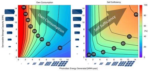 the energy demand profile Correct dimensioning of photovoltaic and battery