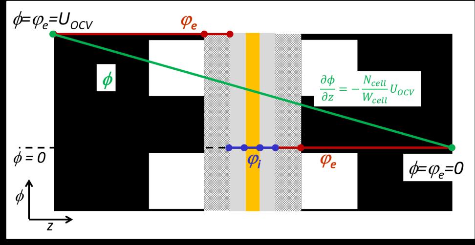Galvani potential, see Figure 54 (for zero current conditions) and Figure 55 (nonzero current conditions). in zero current conditions equals to gradient of open circuit voltage ( ).