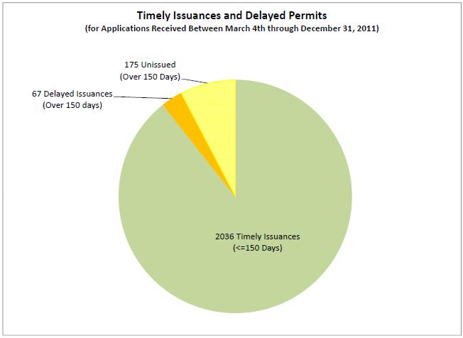Delayed Actions As of December 31, 2011, 175 permit applications that have not been issued are older than 150 days. Eight of these are priority permits.