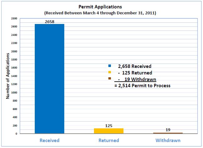 Data and Graphs This section highlights the major findings for the reporting period from March 4, 2011 through December 31, 2011: Permit Applications During this reporting period, the MPCA received