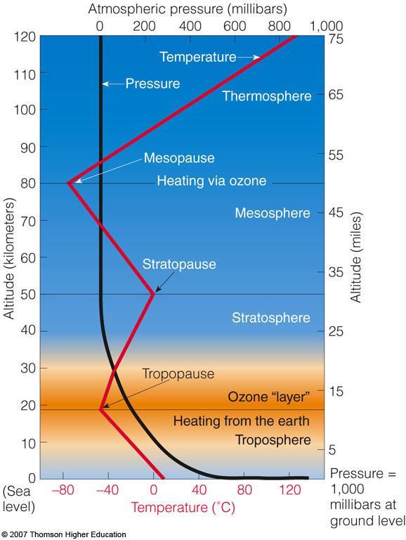 The atmosphere consists of several layers with