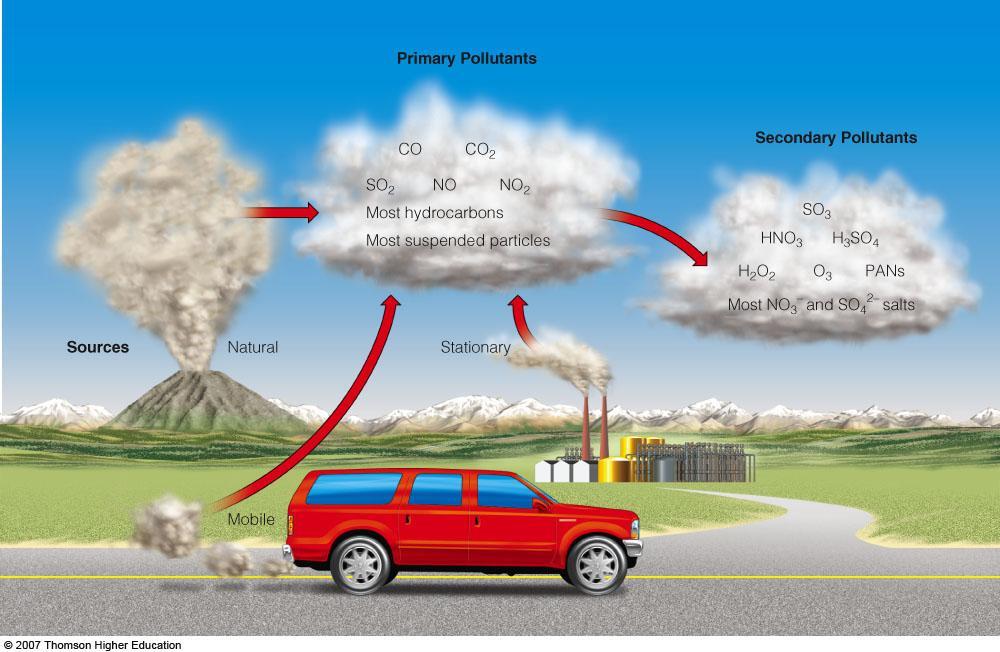 Some primary air pollutants may react with one another or with