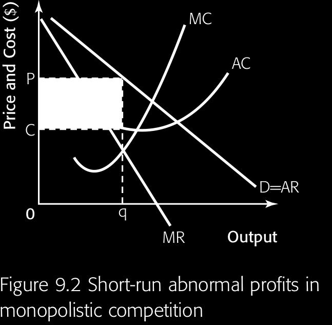 Syllabus item: 68 Weight: 3 Main idea Possible short-run profit situation in monopolistic
