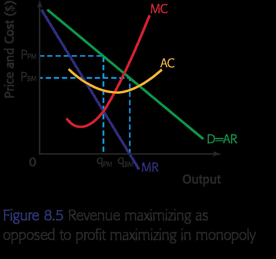 Syllabus item: 61 Weight: 3 Main idea 1 It is possible that a monopolist may decide to maximize revenue rather than profits Explain, using a diagram,