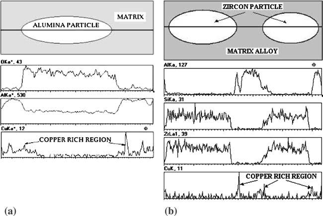 J Mater Sci (2006) 41:5402 5406 5405 Fig. 5 Line profile analysis (LPA) across particle matrix interfacial region for (a) Al 2 O 3 and (b) ZrSiO 4 reinforced composites Fig.