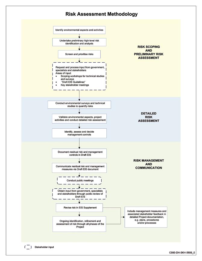 Figure 6-1: Risk assessment methodology Ichthys Gas Field