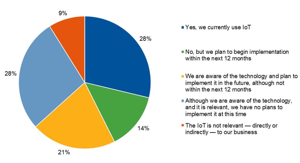 IoT is Entering Mainstream Adoption n = 425; base excludes "don't know Source: