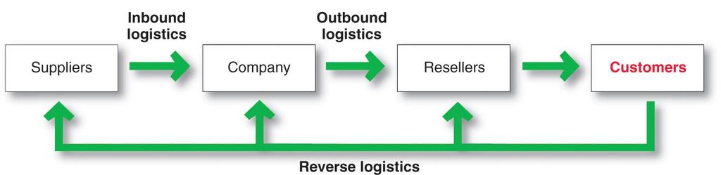 Marketing Logistics and Supply Chain