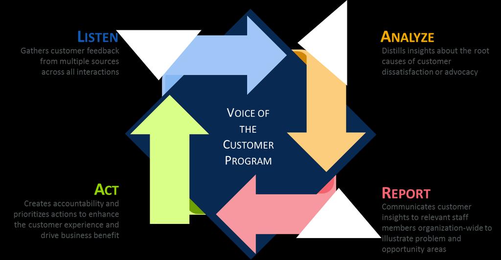 In this article, we will talk about a 4-step approach that you can use to define and develop a strong VoC program for your organization and a simple tool you can use to help execute on this approach