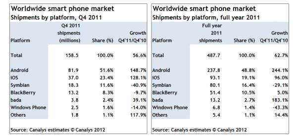 Android and ios are the Top