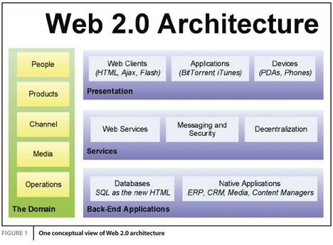 Web 2.0 Architecture 35 Web 2.0 Characteristics Tim O Reilly provides seven classic characteristics of Web 2.