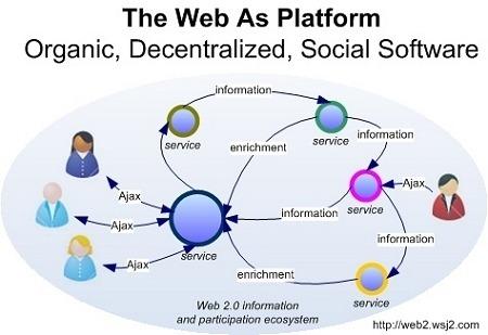 The Web as Platform Software and services are now the same thing The Web has become a computing platform in its own right The Web is where most