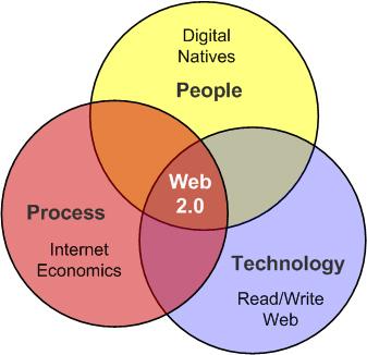 Need People, Technology, and Process End of the Software Release Cycle When software is on the Web, upgrading becomes a different experience Upgrades and