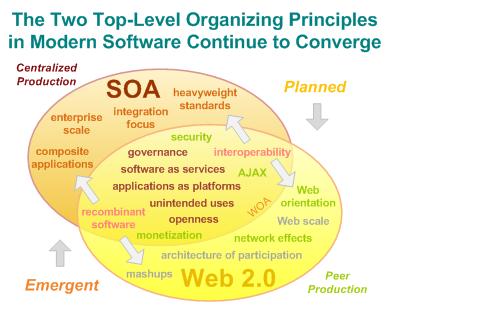 Comparison of Web 2.0 and SOA Concepts Core Competencies Web 2.