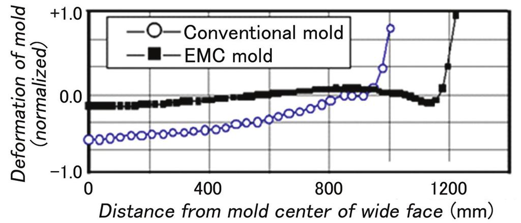 conditions of pulsative EMC even for a large cross section slab (1,280 mm 250 mm). Fig. 16 shows an example of the results of the mold structural analysis during the casting process.