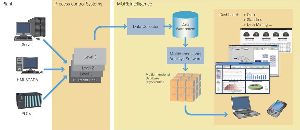 MOREIntelligence architecture Extraction: data collection at periodic intervals from the different sources Transformation: data blocks are checked for integrity Loading: