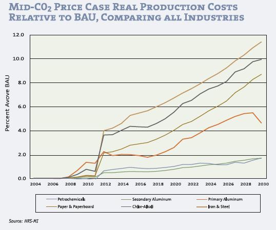 Production Cost Impacts Iron & steel 6.7% above BAU, 2020; 11.