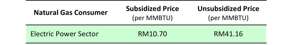Malaysia s Energy Subsidies Large subsidies to energy and other commodities Petrol, diesel, natural gas, sugar, rice and flour.