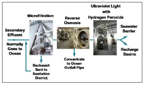 Prior to injection, the recycled water for the GWRS undergoes microfiltration, reverse osmosis, and a UV light advanced oxidation process (which kills microorganisms and oxidizes organic compounds)