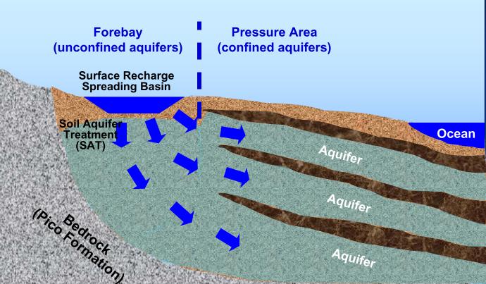 to recharge the aquifer, and the water then flows down gradient into the confined aquifer (Johnson, 2009a).