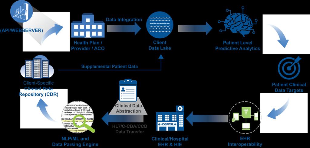 Leveraging Interoperability through Natural Language Processing By bringing together disparate data sources, it s possible to perform real-time calculations of a comprehensive patient profile to