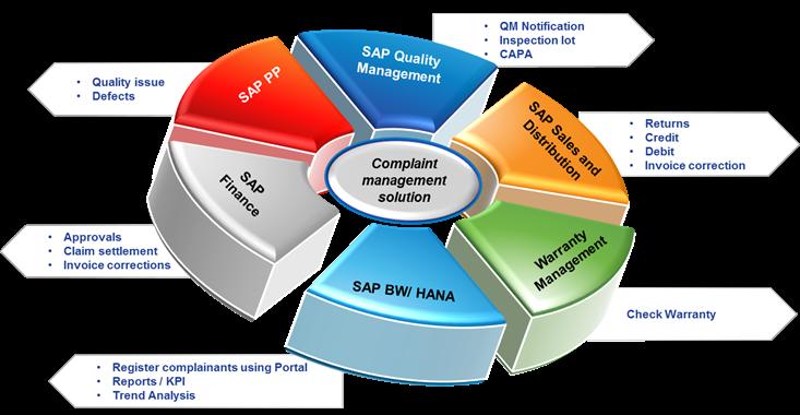 various modules of SAP like SAP QM, SD,