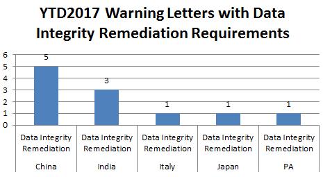Warning Letters issued by CDER Office of Manufacturing Quality as of AUG 2017 All 34 incl.