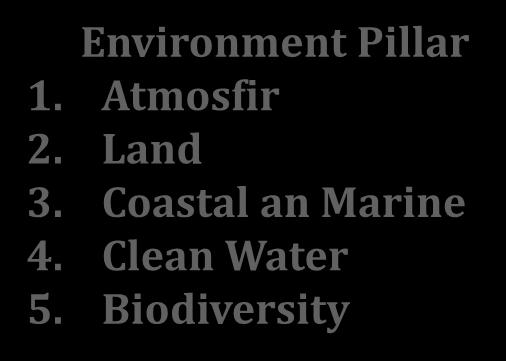 3. Internalize environmental externalities into the economy. Environment Pillar 1. Atmosfir 2. Land 3.