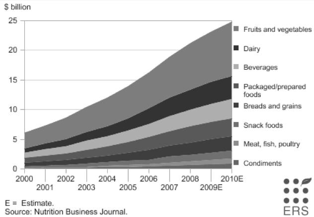 Estimated US Sales of Organic Foods, 2000-2010, by Key Product Category Hartman Organizes the World of US Organic Consumers, of the 69% that are users, 2008 Core Mid-Level Periphery 21% 65% 14%