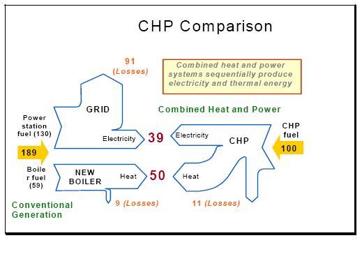 The comparison of CCHP system and centralized power plant CCHP comparison Combined cooling,