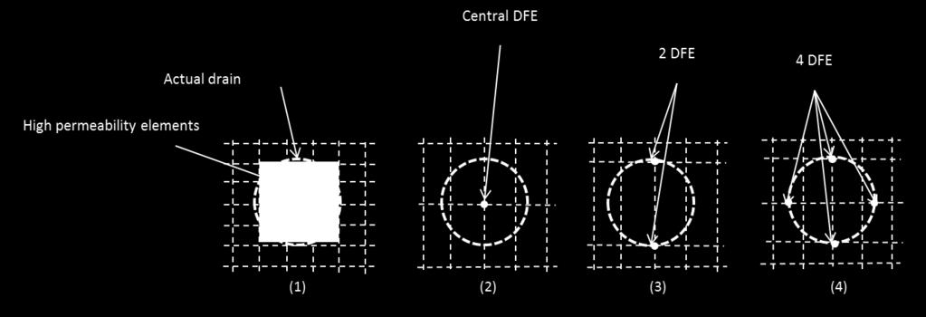 2. Set a single DFE in the centre of the represented drain, 3. Set 2 DFEs at the top and bottom of the represented drain, 4. Set 4 DFEs at the edge of the represented drain.