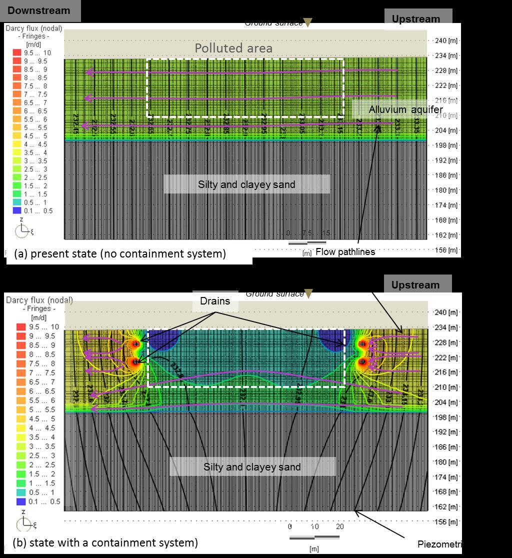 Figure 5: Cross-section view of groundwater velocity simulated without (a) and with (b) one of the passive hydraulic containment system designs Two methods were used to quantify the flow through the