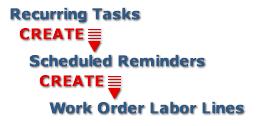Overview FLEETMATE provides several different ways to produce reminders for you. Reminders are most often used to help ensure that important preventive maintenance tasks are completed on time.