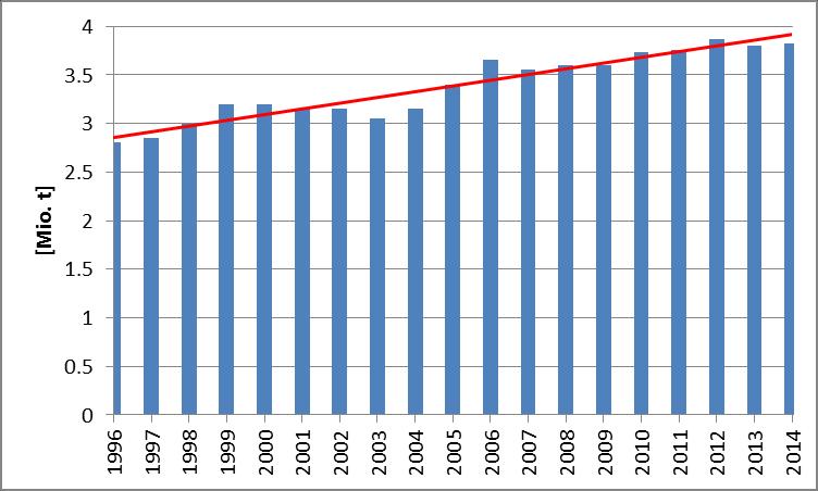 Trend of flammable waste in Switzerland: 80% 20% Source: BAFU und VBSA More waste = more bottom ash = larger potential for