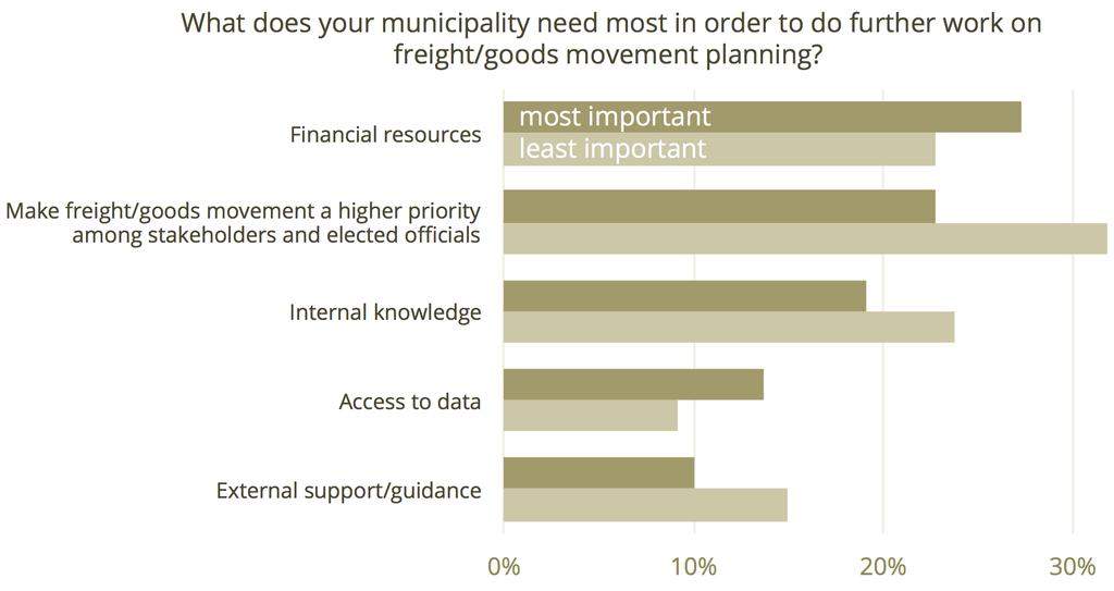 Survey results 3.6 Priorities, resources and barriers Planning for freight does not appear to be the most important transportation issue among respondent municipalities.