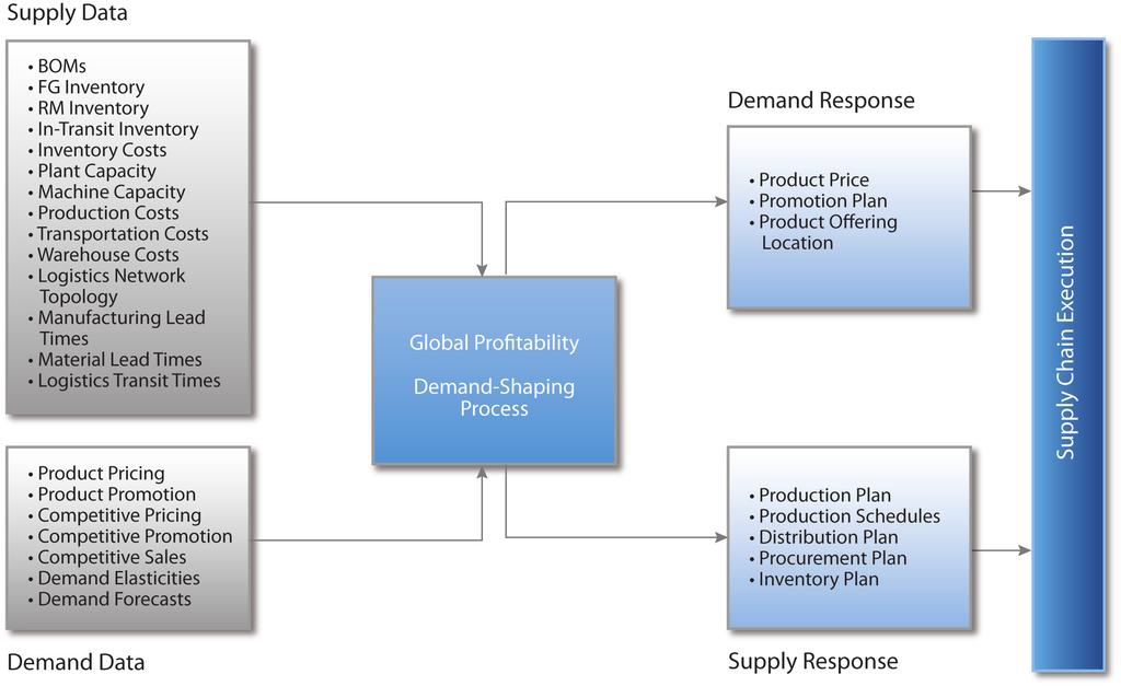 1 Introduction The alignment of supply and demand is a fundamental issue for any organization that provides goods and/or services to a base of customers.