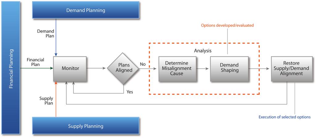 4 Figure 4: The monitoring, analysis and execution loop. The financial plan, demand plan and supply plan are monitored for alignment.