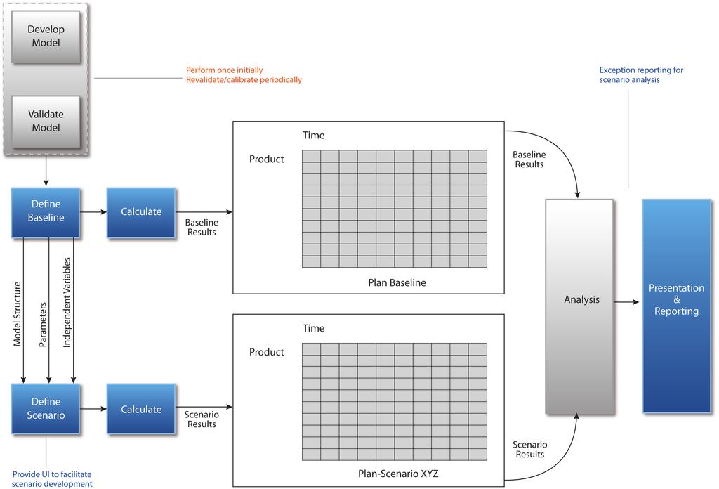 7 Figure 7: The conceptual approach of scenario analysis.