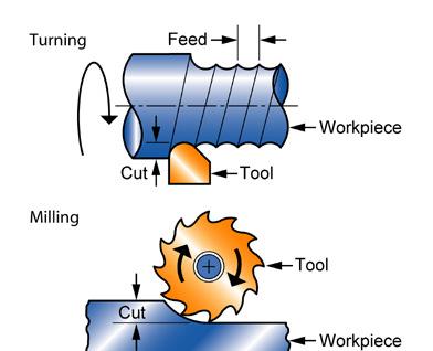 Organizing info: manufacturing