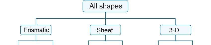 Shape classification Some processes can make only simple