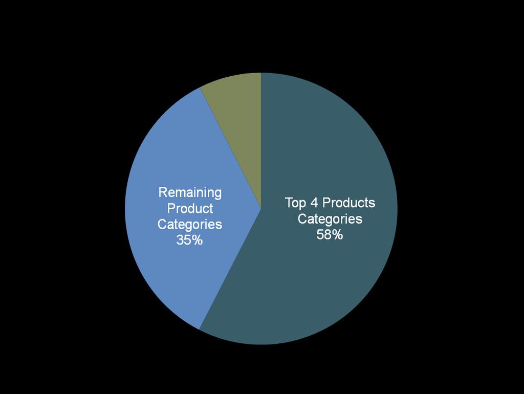 93% of the GHG footprint 1 is embedded in the products we sell Greenhouse Gas (GHG) Environmental Footprint 1 (mtco2e) 1. Printer cartridges 2. Paper 3. Laptop computers 4.