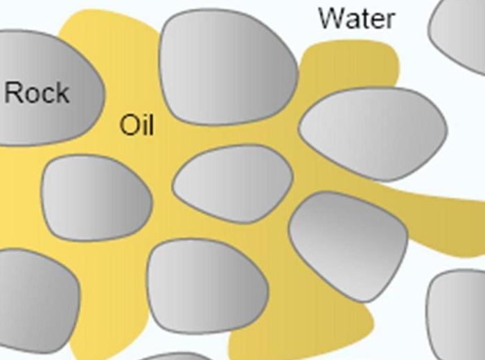 Some reservoirs are partially oil wet. Oil wet reservoirs are very poor producers as it is difficult to get the oil to detach itself from the rock surface.