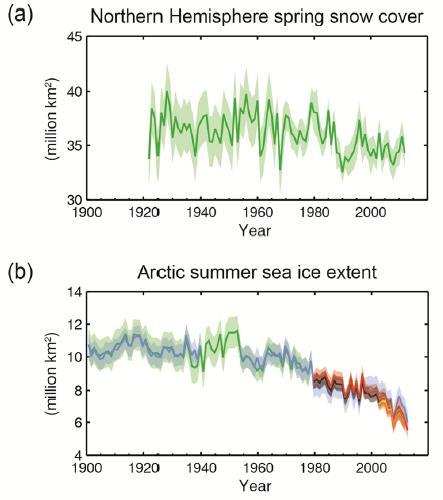 Observed changes in the climate system Over the last two decades: the Greenland and Antarctic ice sheets have been losing mass glaciers have continued to shrink almost worldwide Arctic sea ice and