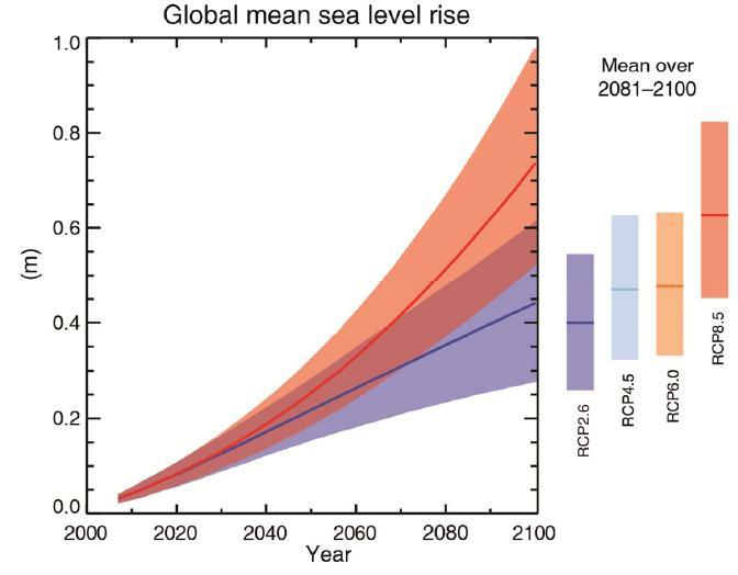 Future changes in the climate system The global ocean will continue to warm during the 21 st century.